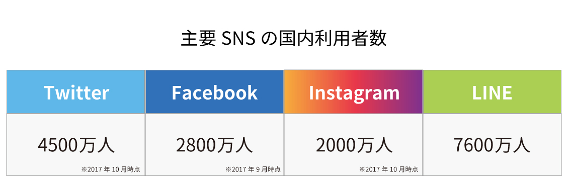 主要SNS（Twitter、Facebook、Instagram、LINE）の国内利用者数