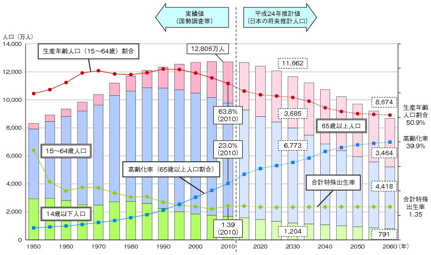 （出典）総務省「国勢調査」及び「人口推計」、国立社会保障・人口問題研究所「日本の将来推計人口（平成24年1月推計）:出生中位・死亡中位推計」（各年10月1日現在人口）、厚生労働省「人口動態統計」