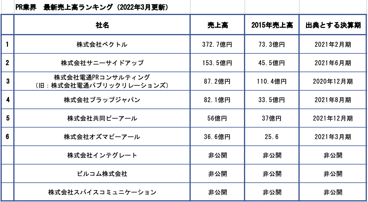 日本のPR会社売上高ランキング