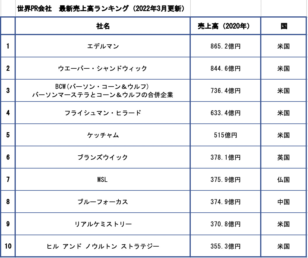 世界のPR会社売上高ランキング
