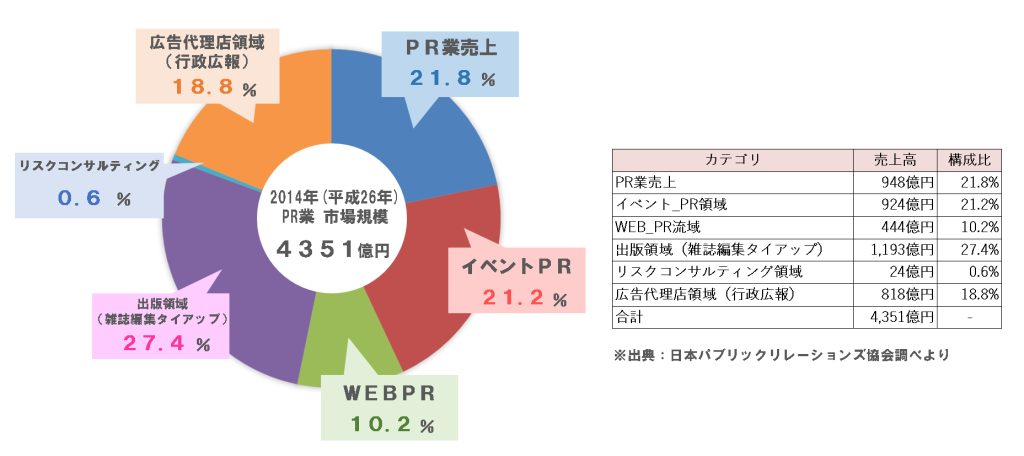日本のPR業界の市場規模は？
