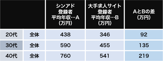平均年収の差は年代を追うごとに広がっていく!?