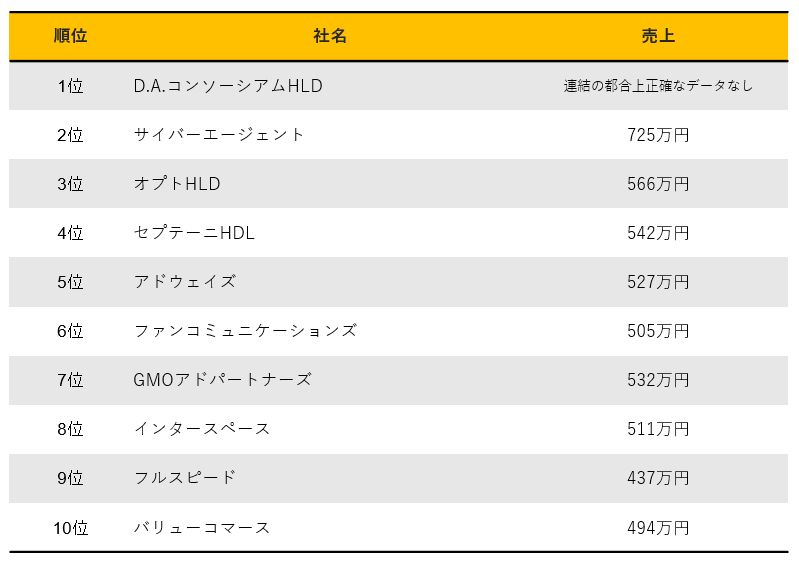 インターネット広告業の平均年収について
