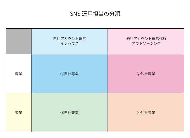 SNS運用担当者の分類