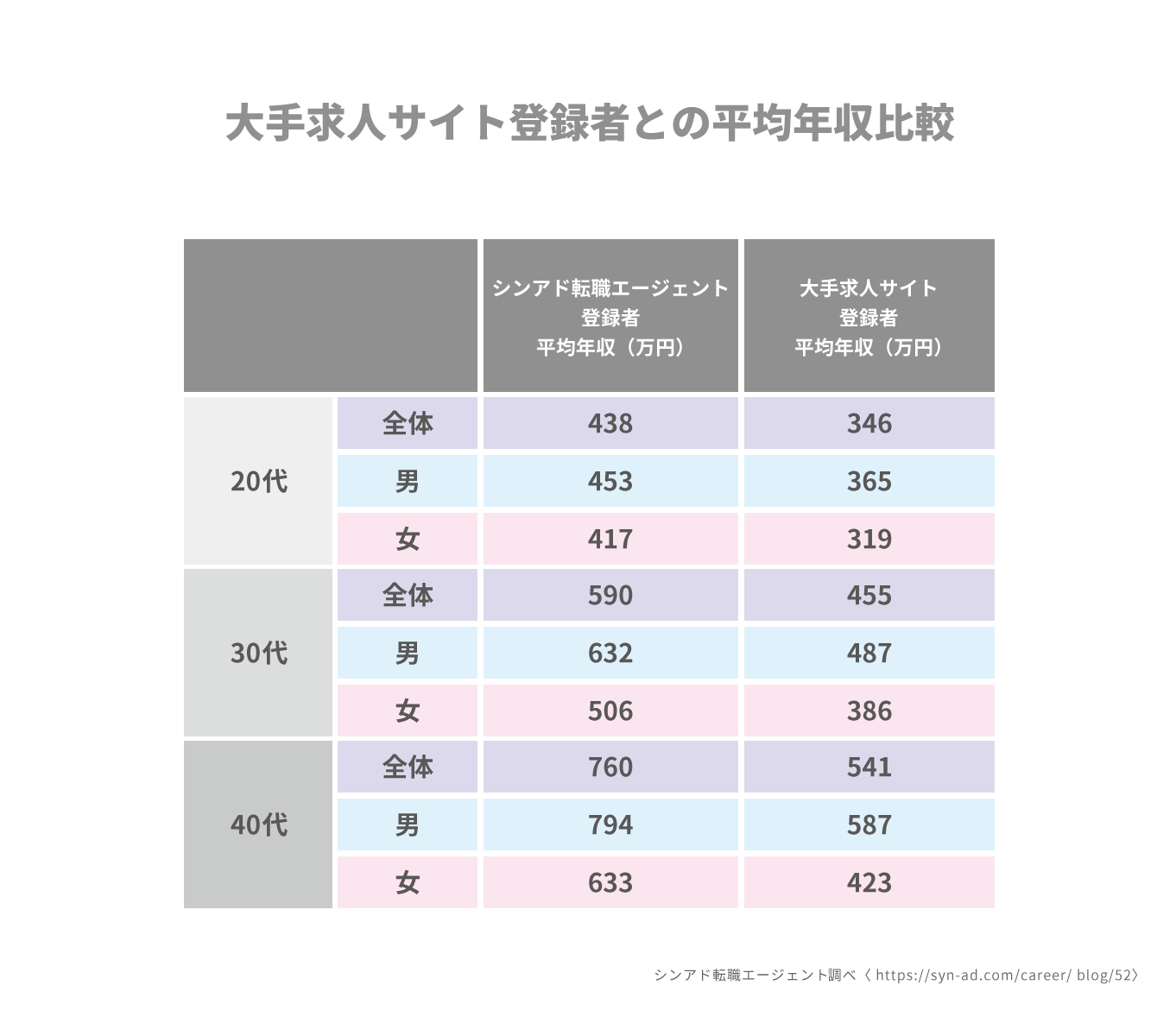 大手求人サイト登録者との平均年収比較