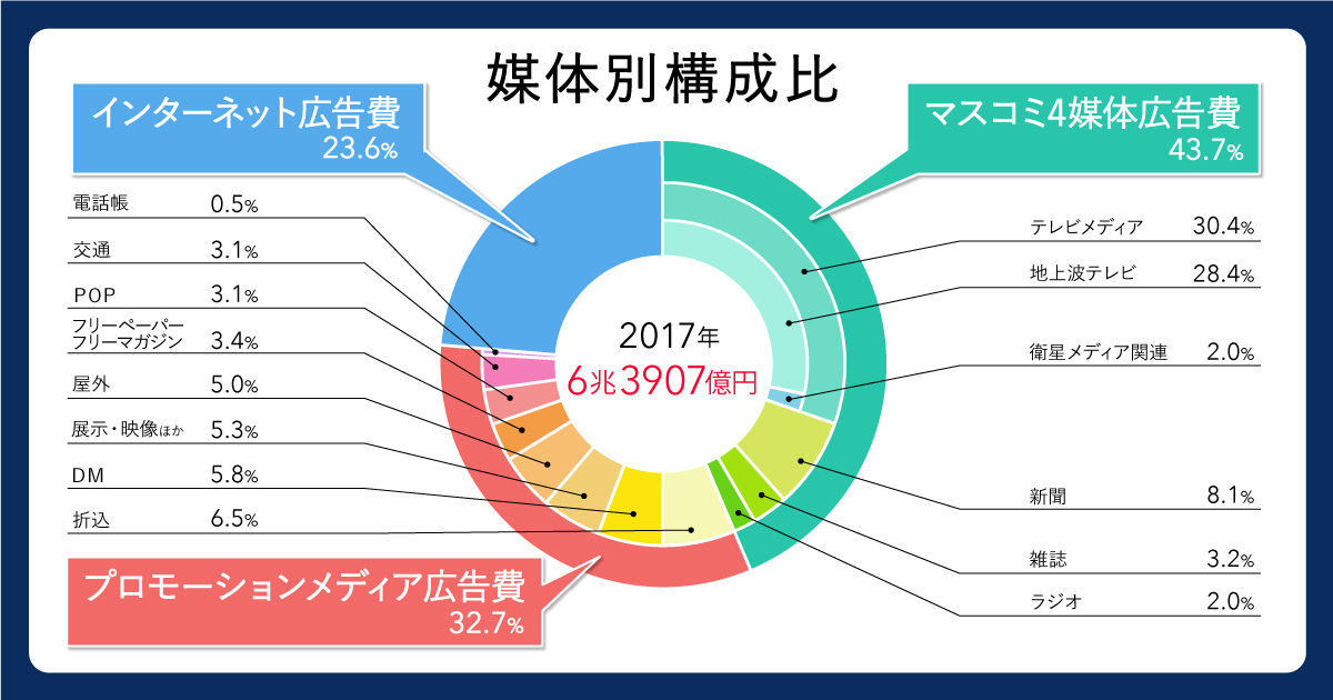 2018年　「2017年 日本の広告費」　電通調べ