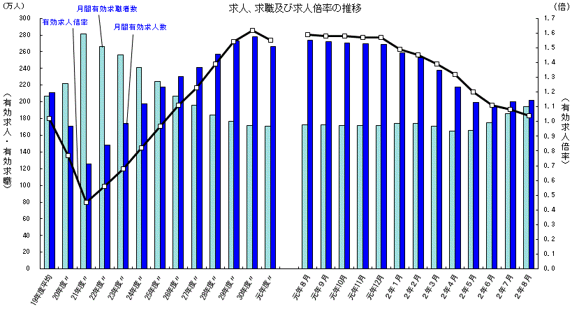 求人、求職及び求人倍率の推移
