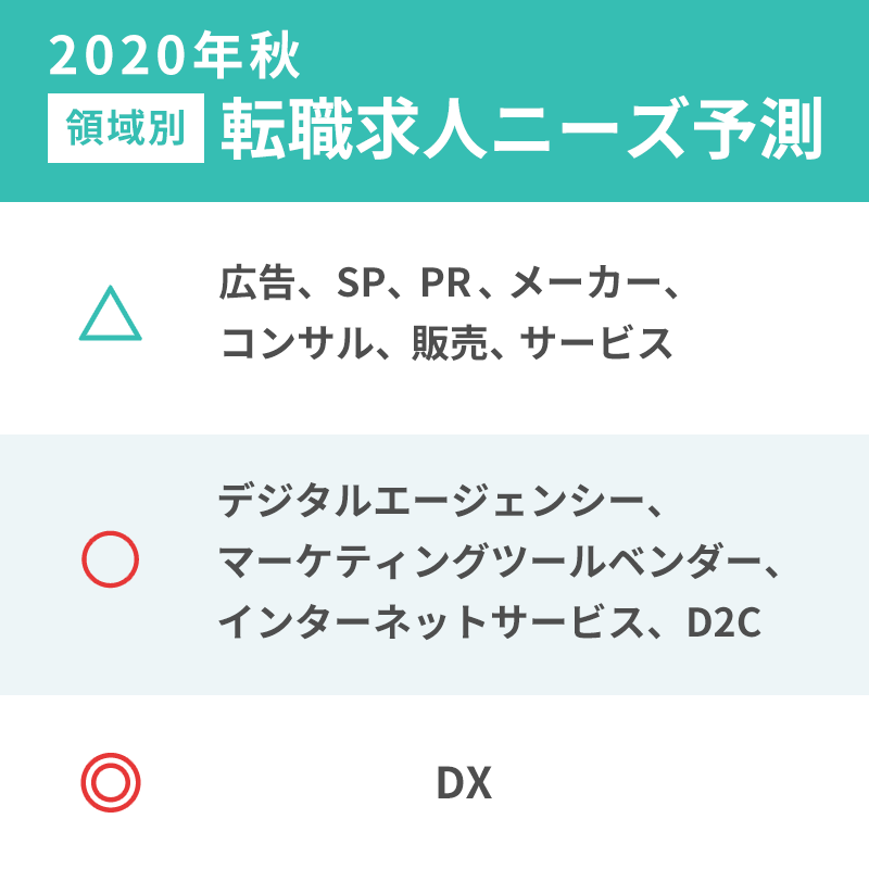 2020年秋の領域別転職求人ニーズ予測一覧表